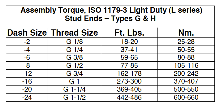O Ring Assembly Torque ISO 1179-3 Light Duty Stud Edts Types G&H